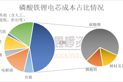 磷酸铁锂最优模式——磷源